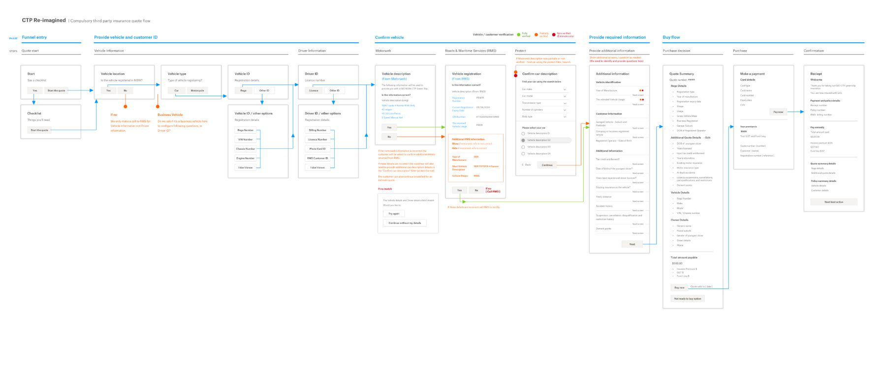 Example User Flow Diagram