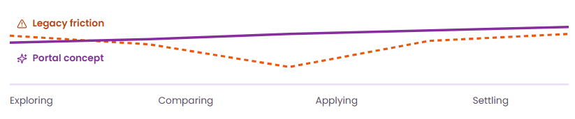 Legacy funnel versus concept experience overview